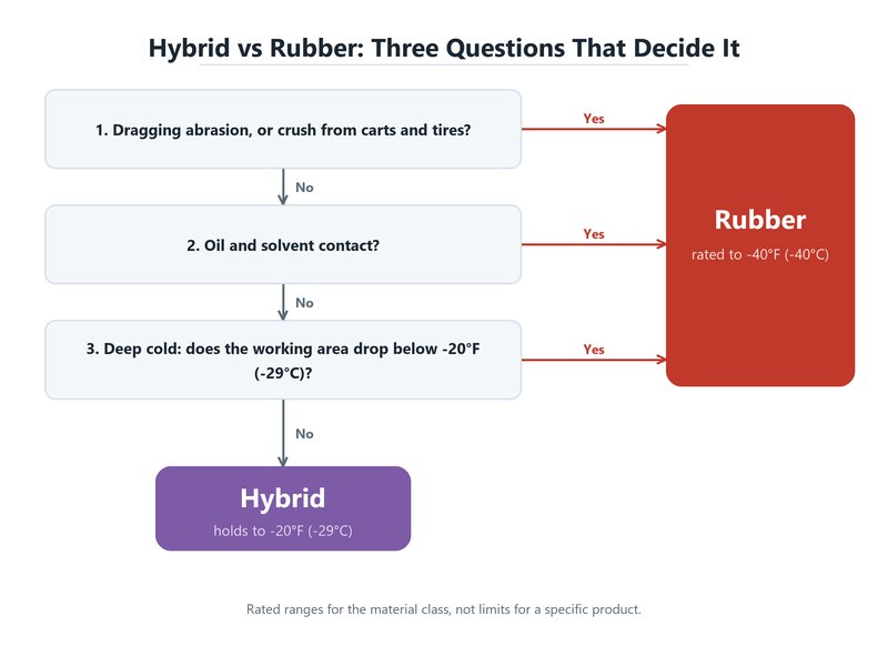 Decision tree for choosing between a hybrid air hose and a rubber air hose based on abrasion, oil exposure and working temperature