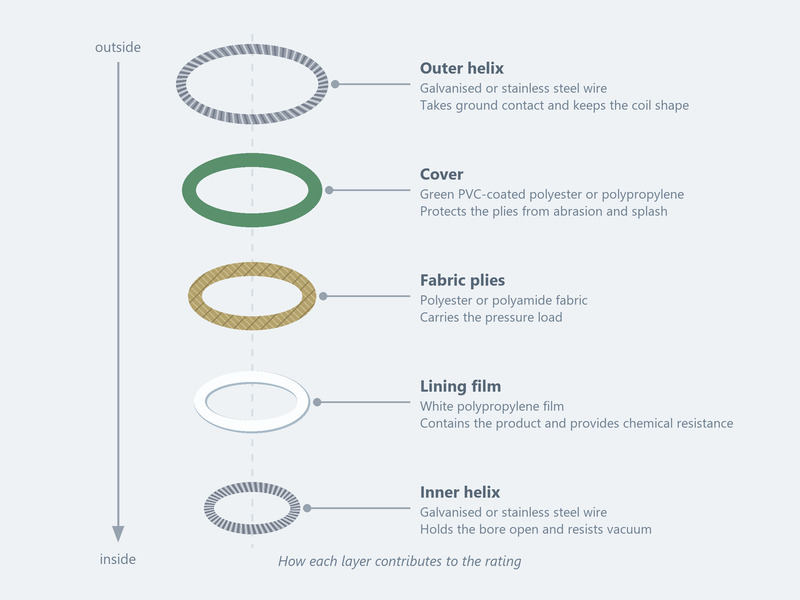 Chart of heavy duty polypropylene chemical hose construction layers and pressure rating