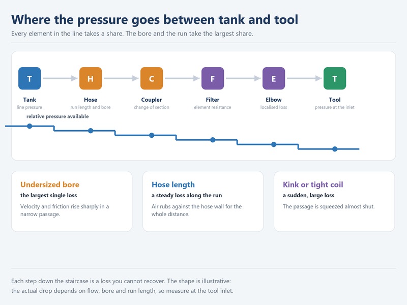 Diagram of pressure drop from compressor tank to air tool through hose, couplers and fittings