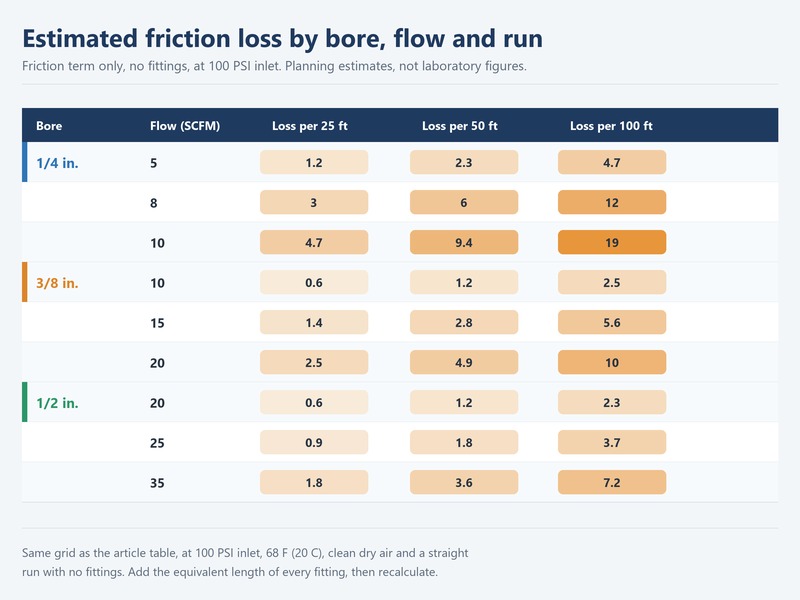 Quick reference chart of air pressure drop by hose inside diameter, flow rate and length