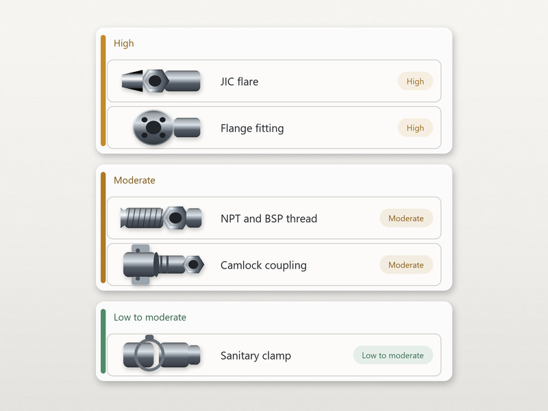 Chart of the five PTFE hose fittings families: JIC flare, thread, camlock, flange and sanitary clamp