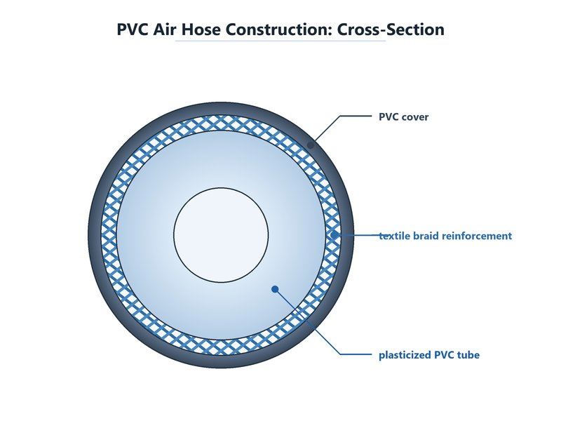 Cross-section of a PVC air hose showing the plasticized PVC tube, polyester reinforcement braid and PVC cover