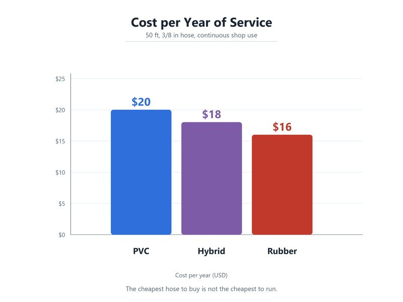 Cost per year of service bar chart comparing PVC, hybrid and rubber air hose on a 50-foot 3/8-inch hose