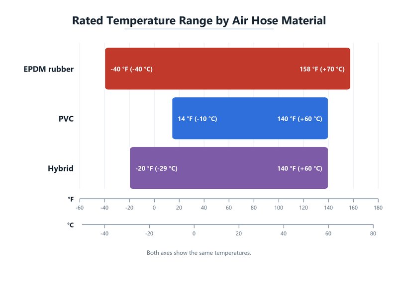 Rated temperature range chart for compressed air hose by tube material, comparing PVC, hybrid and EPDM rubber on dual Fahrenheit and Celsius axes