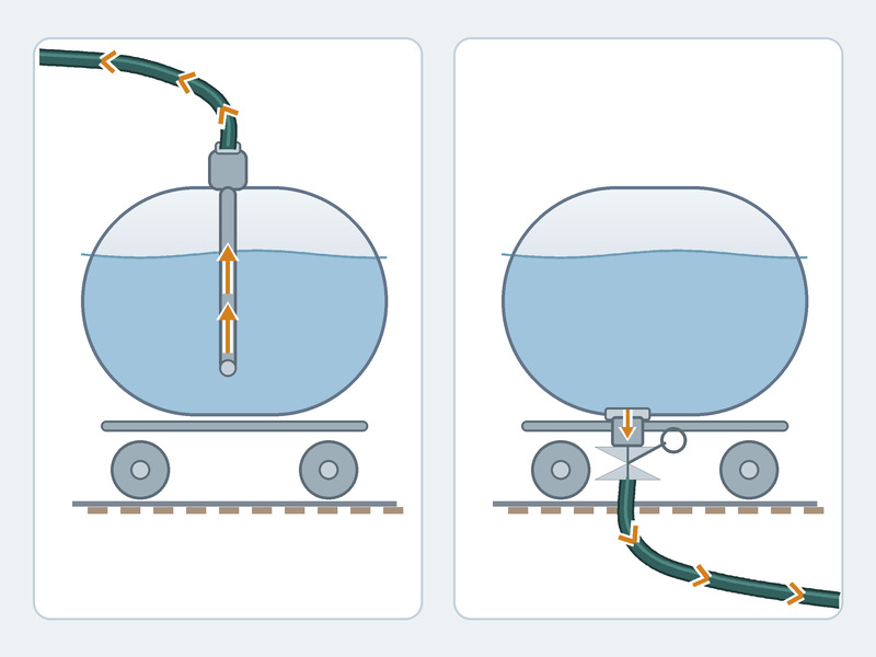 Diagram comparing top and bottom tank car unloading hose connections
