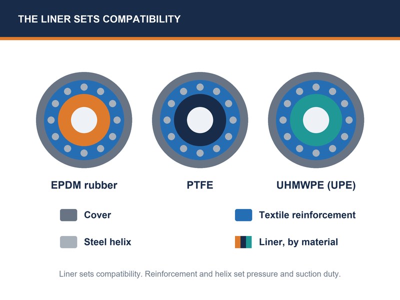 Three chemical hose liner materials shown with reinforcement and helix layers