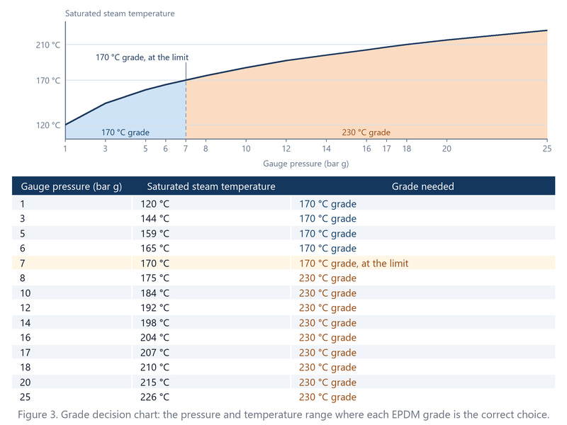 Chart showing which steam hose grade is needed at each saturated steam pressure and temperature
