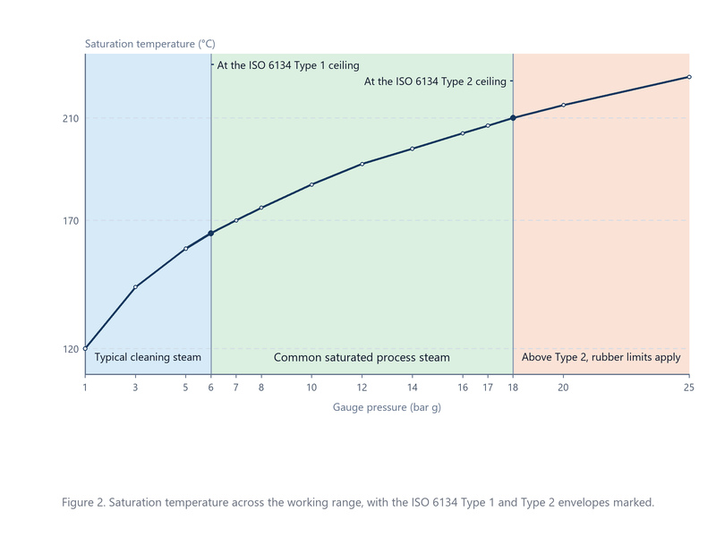 Chart of saturated steam temperature against gauge pressure with the ISO 6134 Type 1 and Type 2 envelope