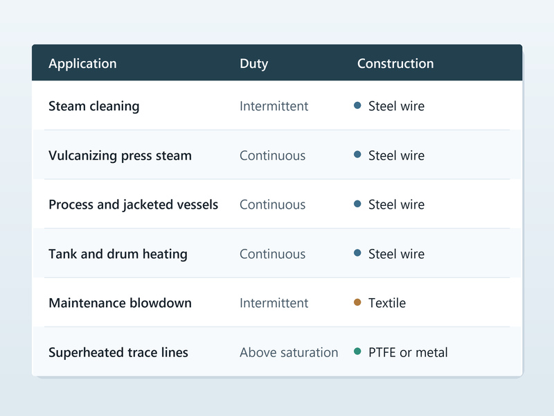 Chart matching steam hose construction and temperature grade to cleaning, vulcanizing and process steam applications