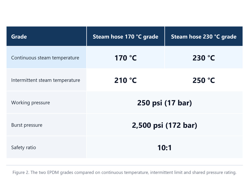 Table comparing EPDM steam hose 170 °C and 230 °C grades by continuous temperature, intermittent limit and pressure