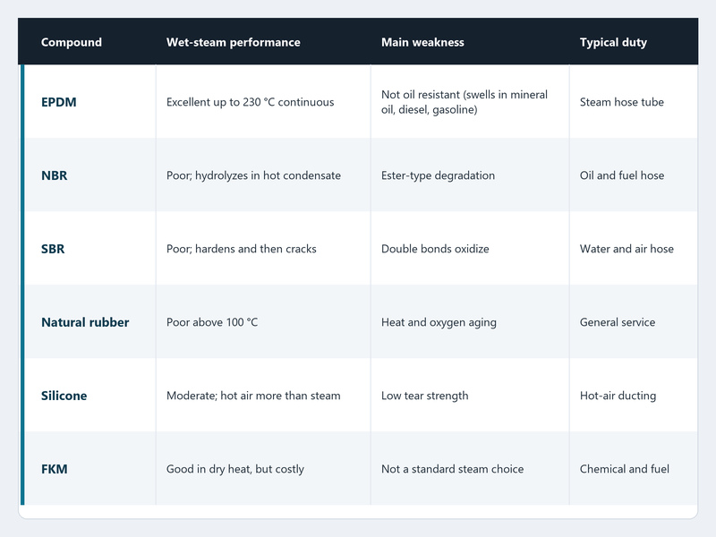 Chart comparing EPDM, nitrile, silicone and FKM hose performance in saturated steam duty