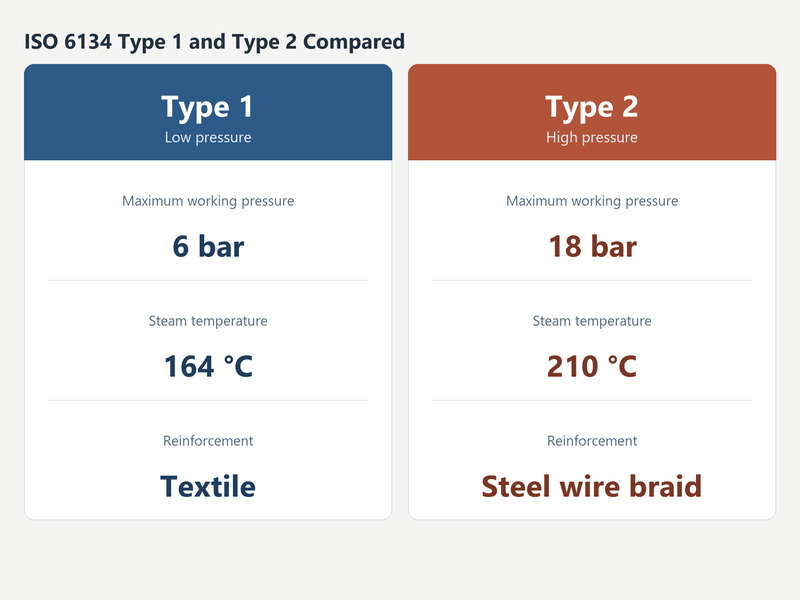 Comparison chart of ISO 6134 Type 1 and Type 2 steam hose with textile and steel wire reinforcement