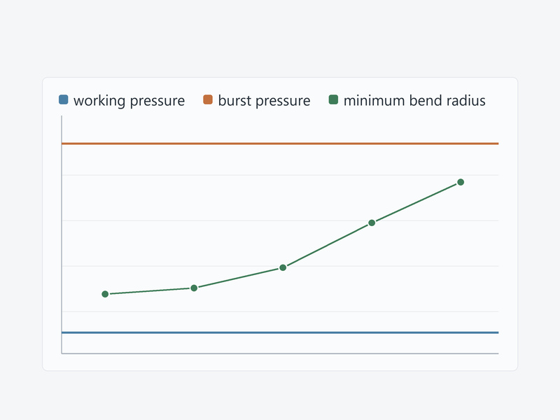 Chart of steam hose working pressure, burst pressure and minimum bend radius by bore size