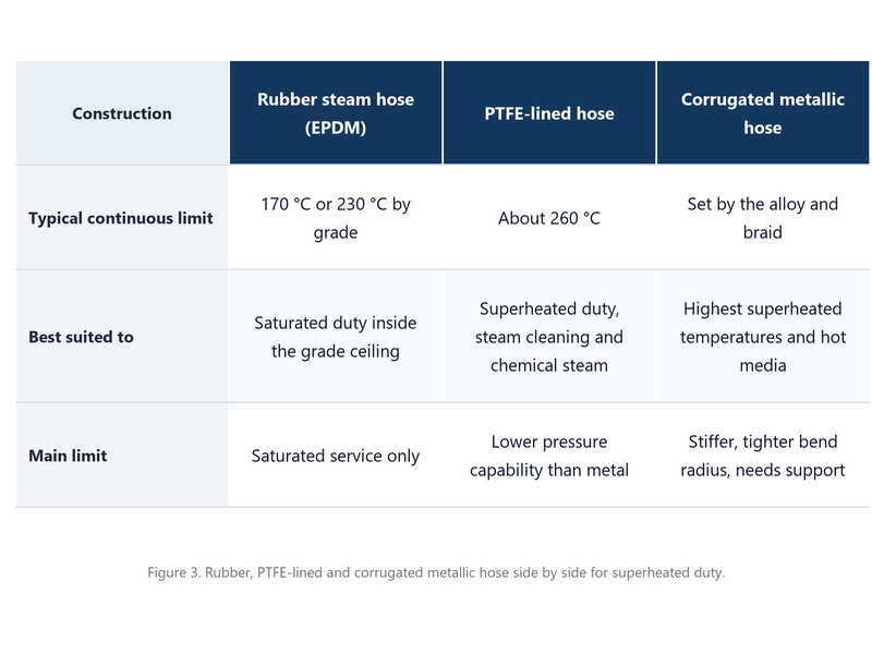 Comparison of rubber, PTFE-lined and corrugated metallic hose for superheated steam service