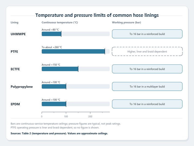 Chart of UHMW chemical hose working pressure and temperature range against other lining materials