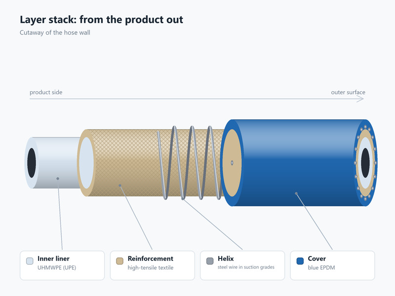 Cutaway view of a UHMWPE chemical hose showing the liner, textile reinforcement, steel helix and blue EPDM cover