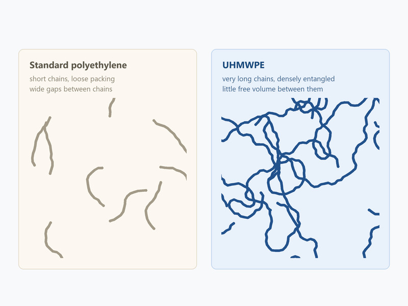 Diagram comparing short polymer chains with the very long entangled UHMWPE chains that resist chemical attack