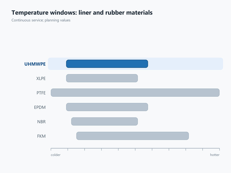 Chart comparing the UHMWPE hose temperature range with the XLPE, PTFE, EPDM, NBR and FKM temperature windows