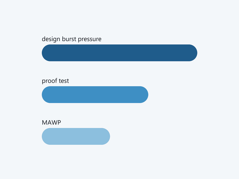 Diagram of design burst pressure, MAWP and the 1.5 times MAWP proof test relationship