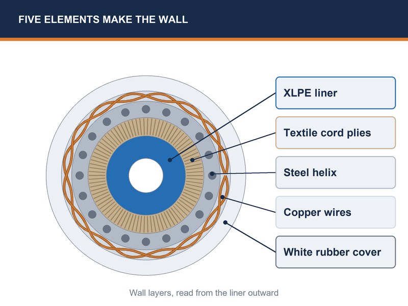 Cutaway of an XLPE chemical hose showing the white rubber cover, textile cord plies, steel helix, crossed copper wires, and the inner XLPE liner