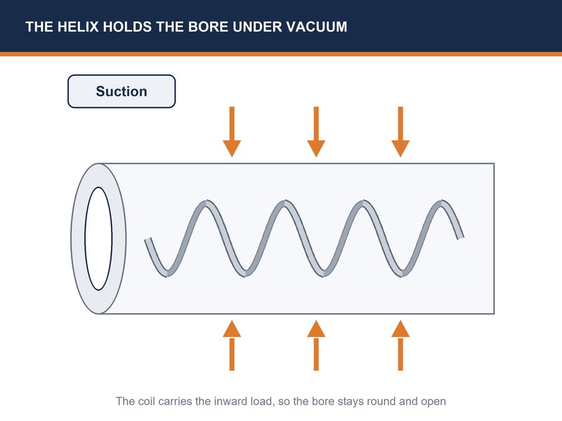 Suction side of an XLPE chemical hose with the internal steel helix holding the bore open while a pump pulls product